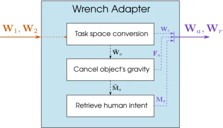 Figure 2.4 – The Wrench Adapter block is in charge of computing the cooperative task wrenches W a , W r