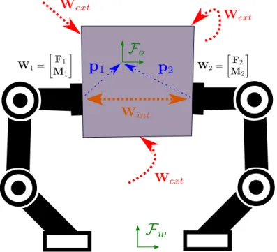Figure 2.5 – Wrench representation during dual-arm manipulation of a rigid object. Wrenches W 1 and W 2
