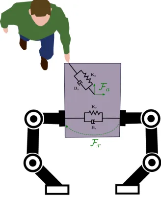 Figure 2.7 – Representation of the virtual spring-damper systems attached to the relative and absolute task control frames.