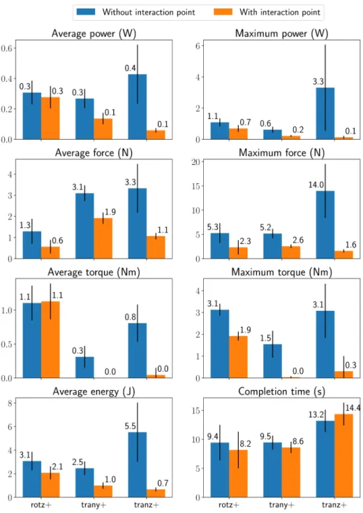 Figure 2.9 – Statistical data comparing several metrics for the three different tasks when the interaction point is taken into account (orange) or not (blue)
