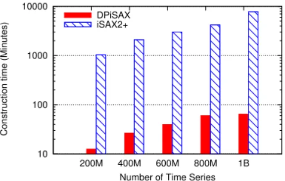 Figure 2.11 – Logarithmic scale. Construction time as a function of dataset size.