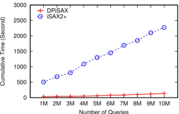 Figure 2.14 – Cumulative query answering time (Approximate 10-NN). DPiSAX on a cluster of 32 nodes, iSAX2+ on a single node.
