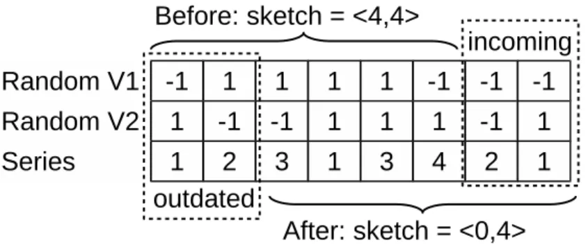 Figure 3.1 – A streaming time series, two random vectors, and the sketches that cor- cor-respond to their dot product before and after the update on the data stream