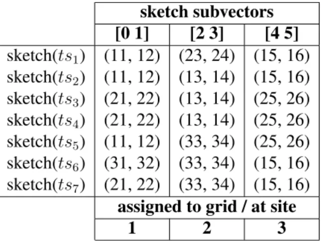 Table 3.2 – Step 1 of the algorithm: sketch partitioning. Each sketch vector is partitioned into three pairs