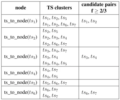 Table 3.4 – Steps 4 and 5 of the algorithm: finding frequently collocated pairs (in the example, at least 2 out of 3 grids).