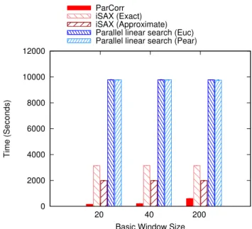 Figure 3.4 – Execution time for the calculation of the correlations for each sliding win- win-dow as a function of basic winwin-dow size for the random walk dataset