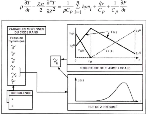 Figure 2.4 Méthode de résolution d'un écoulement réactif à l'aide du modèle de  combustion flammelette employé dans CFX