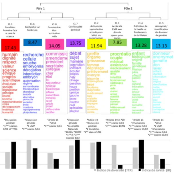 Fig. 1. Classiﬁcation descendante hiérarchique (CDH) du corpus des discussions parlementaires avec indicesde la température informationnelle des classes.