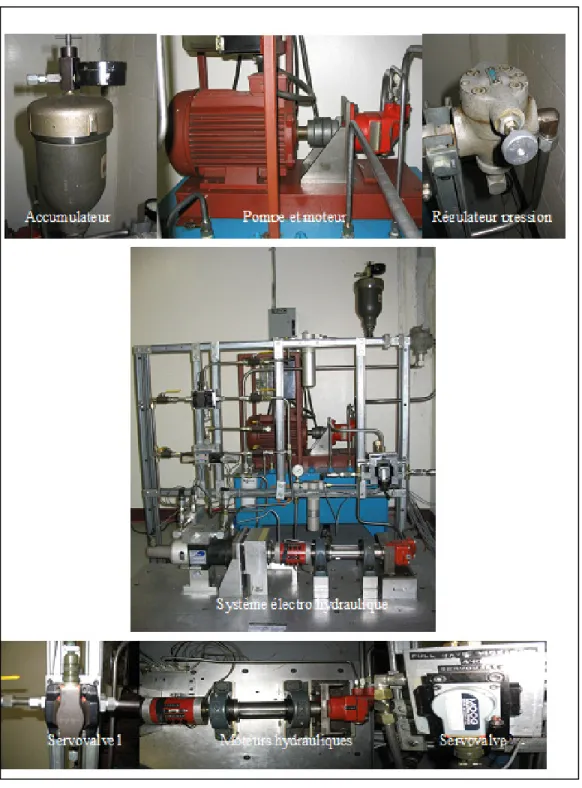 Figure 2.1  Composition du système électrohydraulique du LITP 