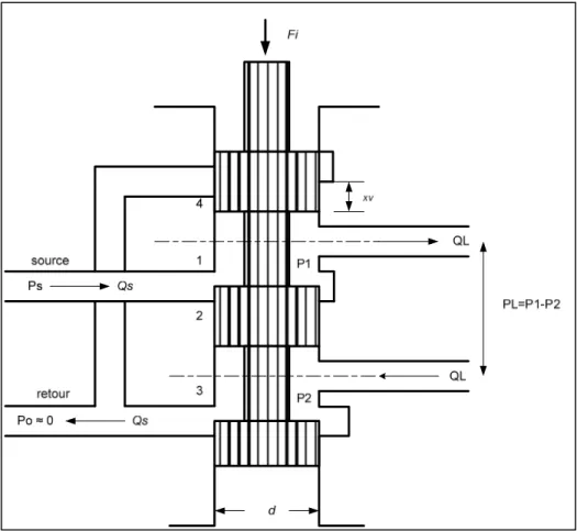 Figure 2.4  Représentation du tiroir d’une servovalve   4 orifices et 3 positions. 