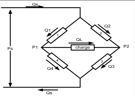 Figure 2.5  Représentation du tiroir par pont de Wheatstone. 