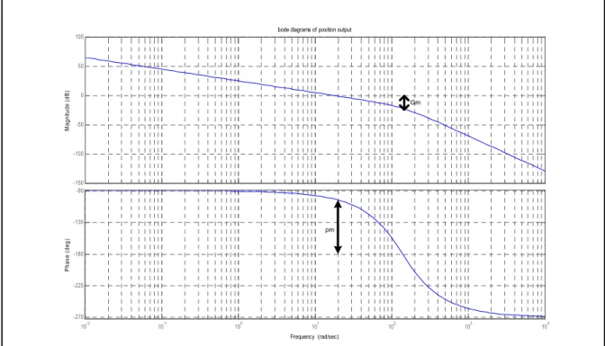 Figure 3.4  Diagramme de bode position angulaire. 