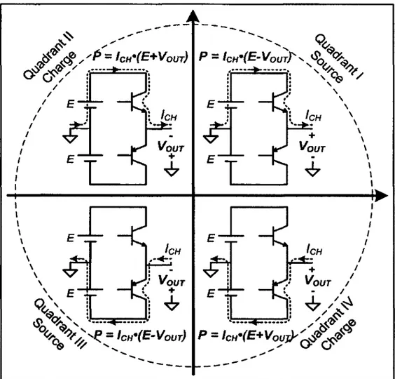 Figure 3.6  Puissance dissipée dans les transistors  selon le quadrant de fonctionnement.