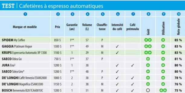 Figure 3 : Tableau des résultats publiés de l’évaluation des cafetières à  espresso automatiques 
