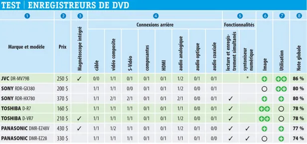 Figure 4 : Tableau des résultats publiés de l’évaluation des enregistreurs  de DVD 