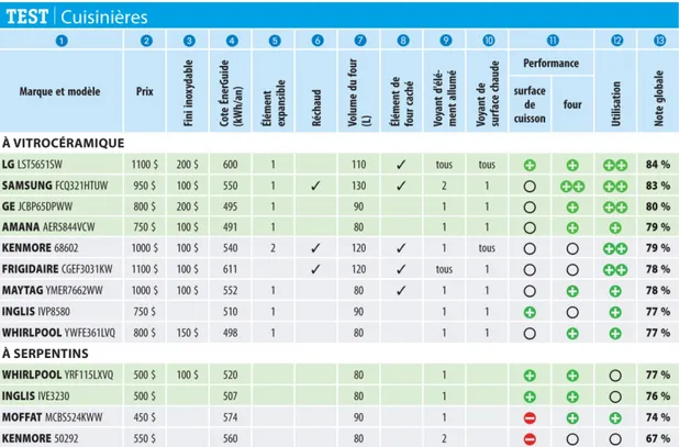Figure 5 : Tableau des résultats publiés de l’évaluation des cuisinières 
