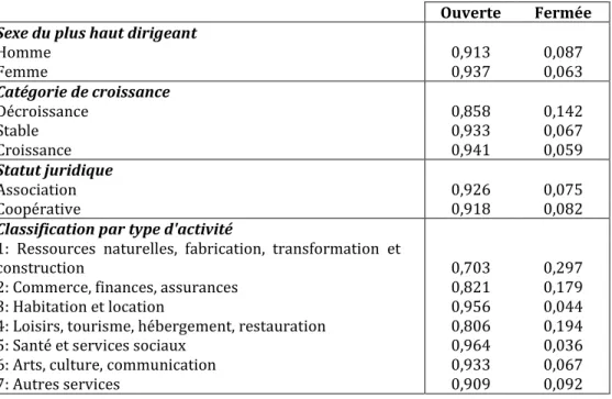 Tableau 3 : Répartition de la mortalité suivant différentes variables observées en 2007  Ouverte  Fermée 