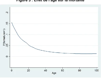 Figure 3 : Effet de l’âge sur la mortalité 