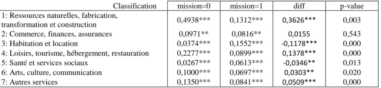Tableau 7 : Effet de la présence d’une mission sur la mortalité par secteur d’activité  Classification  mission=0  mission=1  diff  p-value  1: Ressources naturelles, fabrication, 