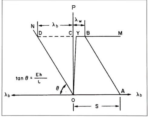 Figure 1.7 Relation entre la force de réaction et les déformations d u  métal de base et du métal d'apport