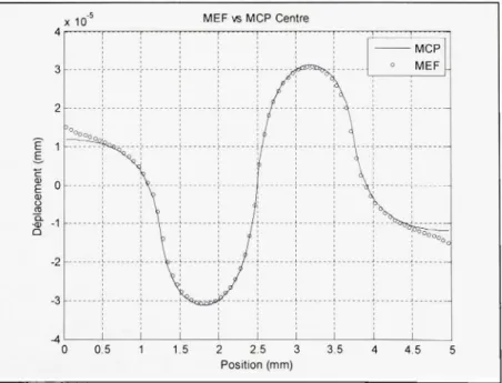 Figure 2.8 Comparaison des déplacements de la MEF et de la MCP à Y = 2mm. 