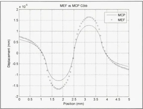 Figure 2.9 Comparaison des déplacements de la MEF et de la MCP à Y = 0mm. 