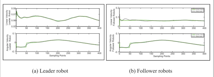 Figure 5.8 Linear and angular velocities after subtractive clustering.
