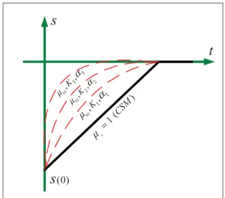 Figure 2.3 The switching function with the exponential  sliding control for different values of  ۹  and  ૄ ૙ 
