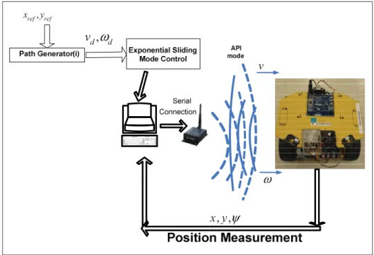 Figure 2.4 EtsRo and Control structural design. 