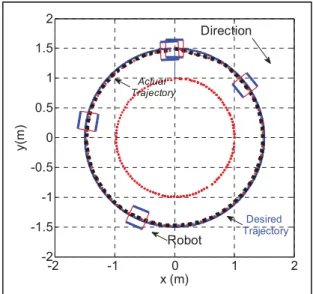 Figure 2.12  References and real robot trajectories.