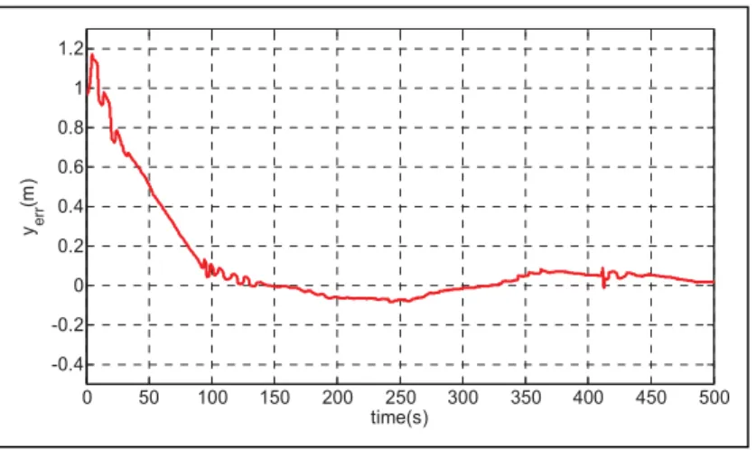 Figure 2.30 Trajectory tracking error  ܡ ܍ܚܚ  . 