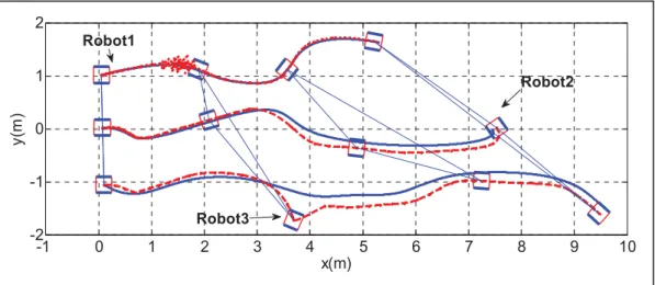 Figure 4.16 References and real robots’ trajectories  with extended communication failures or delays.