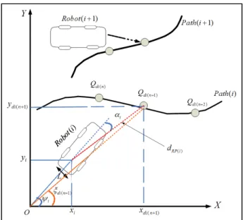 Figure 5.1 shows the general kinematic model of mobile robots and the discretized  trajectories
