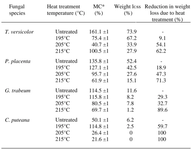 Table 1: Effect of heat treatment temperature on the decay resistance of white birch  wood to the four decay fungi after 12 weeks of colonization