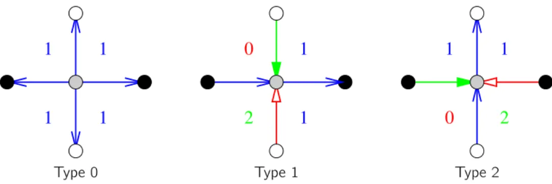 Figure 1.14 – How to map a weak Schnyder labeling to a mod 3 -orientation of the primal-dual completion.