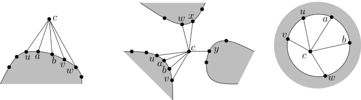 Figure 1.16 – Different types of stacking a vertex c on an induced submap M (grey region)