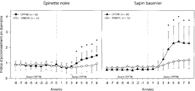 Figure 6. Accroissement annuel moyen standardisé en diamètre (sans unité) avant et après CPPTM de tiges résiduelles et témoins d'épinette noire et de sapin baumier