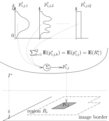Fig. 3.4 – Un pixel dans I ∗ et I (on note E(.) l’espérance).