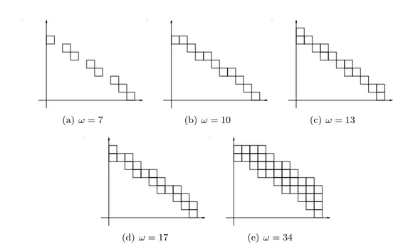 Fig. 4.3 – Les droites arithmétiques de vecteur normal 7e 1 + 10e 2 .