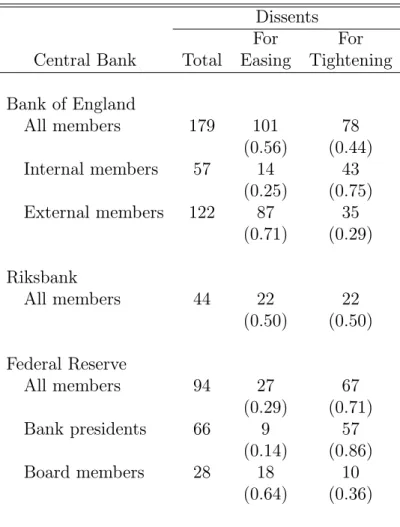 Table 1. Number of Dissents