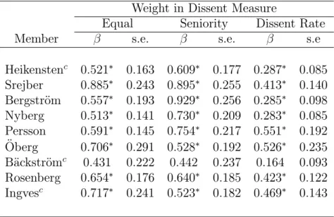 Table 3. Predictability of Individual Votes Swedish Riksbank