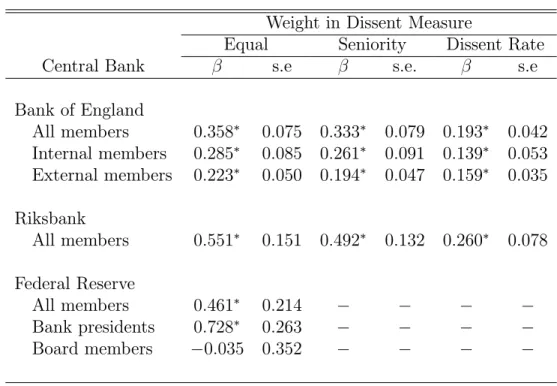 Table 4. Predictability of Committee Decisions
