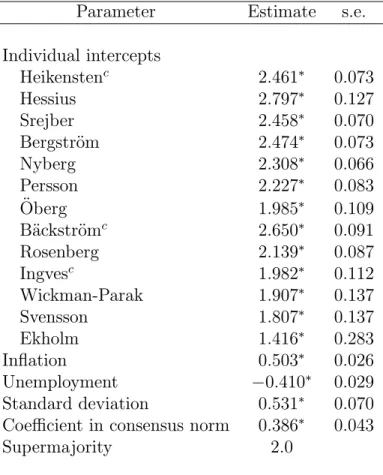 Table 8. Parameter Estimates Swedish Riksbank