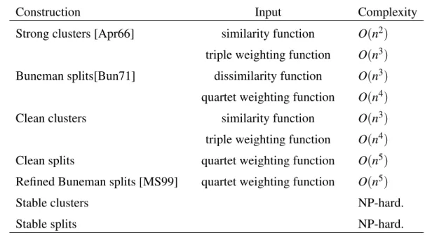 Table 4.1: A summary of the construction complexities for the clustering and splitting methods studied in [BB01]
