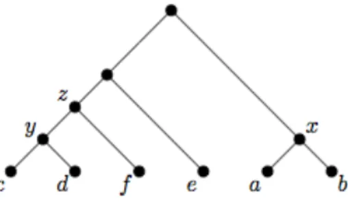 Figure 8.2: A tree ancestrally displaying the collection of Figure 8.1.