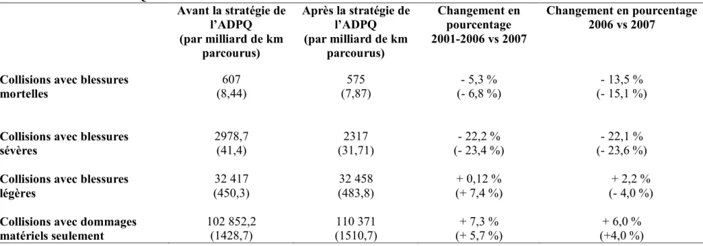 Tableau VI. Comparaison des moyennes annuelles de collisions pour la période avant (2001 à 2006) et après (2007) la stratégie de  sécurité routière de l’ADPQ 