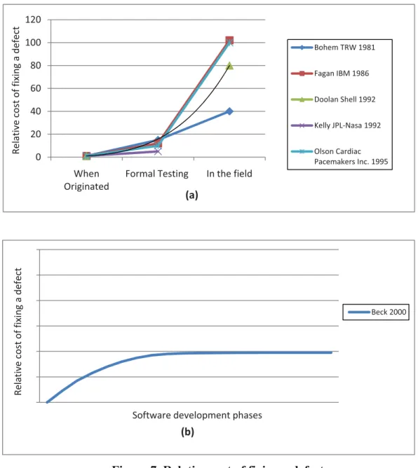 Figure 7  Relative cost of fixing a defect