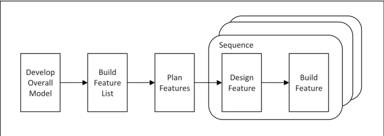 Figure 8 Feature-Driven Development process  (After Coad, Lefebvre et al. 1999). 