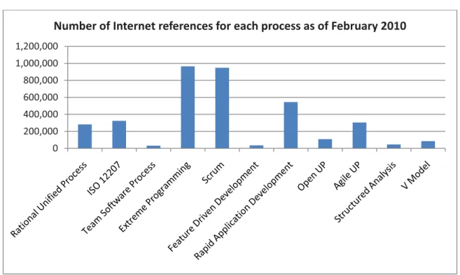 Figure 9 Diffusion of various software development processes,  as measured by the number of references returned by a Google search