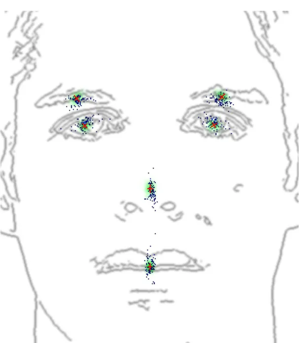 Figure 5. Distribution of post-alignment attribute positions (green clouds) of the 515  annotated faces, with standard-deviation-length eigenvectors (red segments) centered on  the distributions, and overlaid to a face to facilitate the interpretation